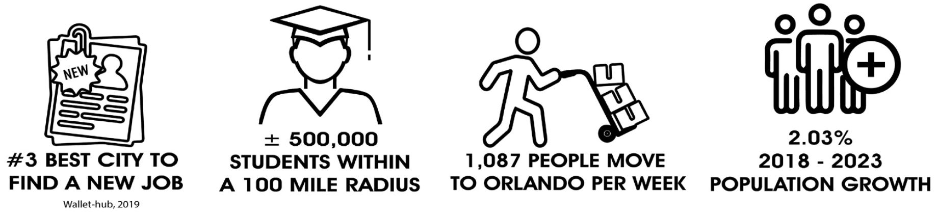Why Orlando Infographics