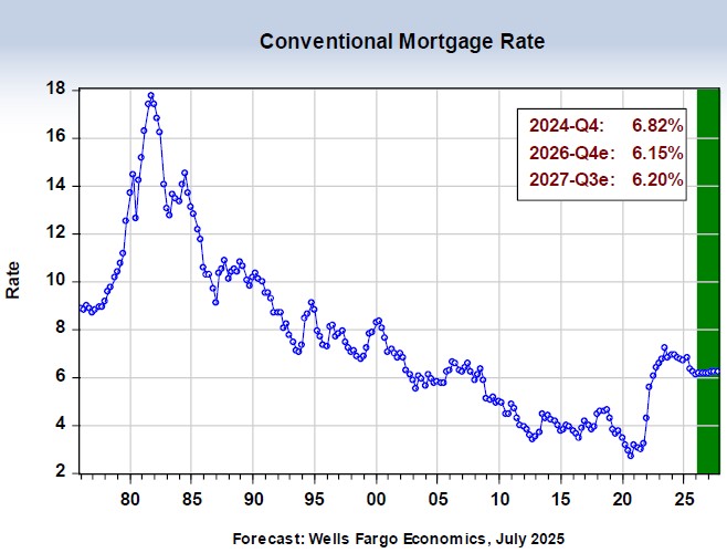 Conventional Mortgage Rate