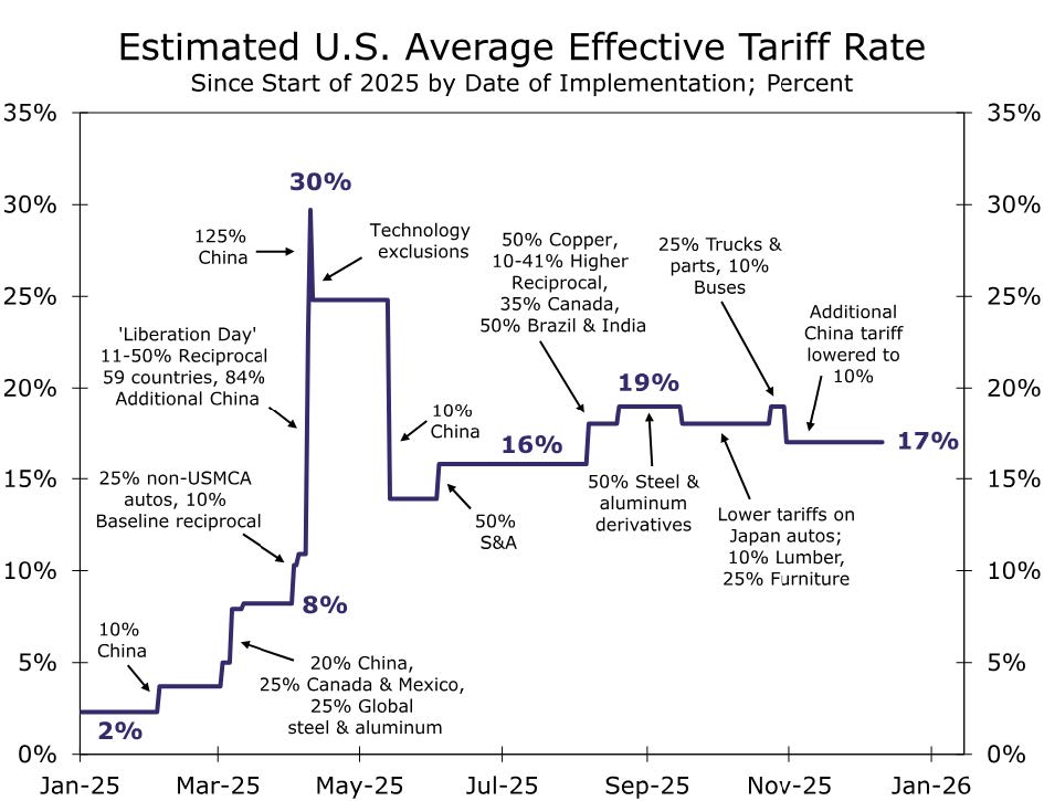 Economic Outlook Presentation
